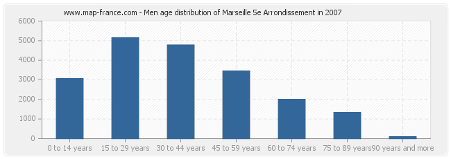 Men age distribution of Marseille 5e Arrondissement in 2007